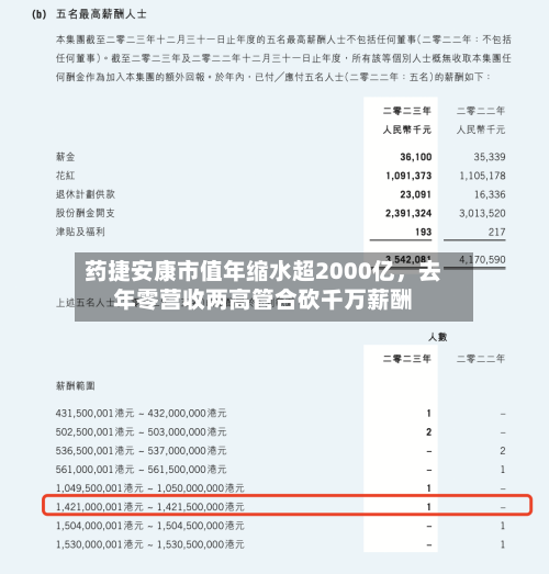 药捷安康市值年缩水超2000亿	，去年零营收两高管合砍千万薪酬-第3张图片