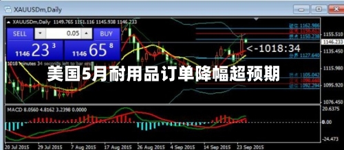 美国5月耐用品订单降幅超预期