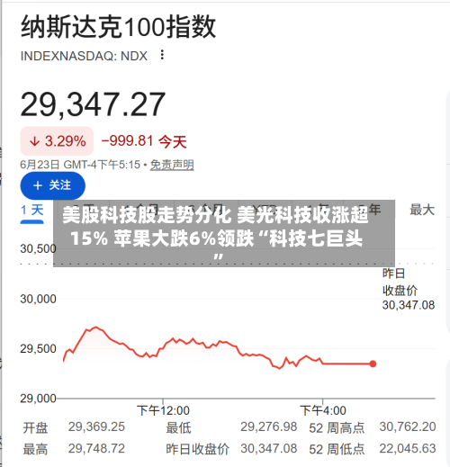 美股科技股走势分化 美光科技收涨超15% 苹果大跌6%领跌“科技七巨头”-第2张图片