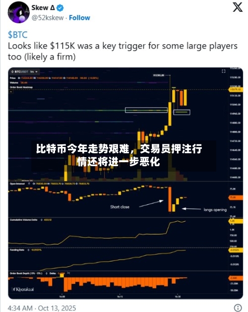 比特币今年走势艰难，交易员押注行情还将进一步恶化-第3张图片