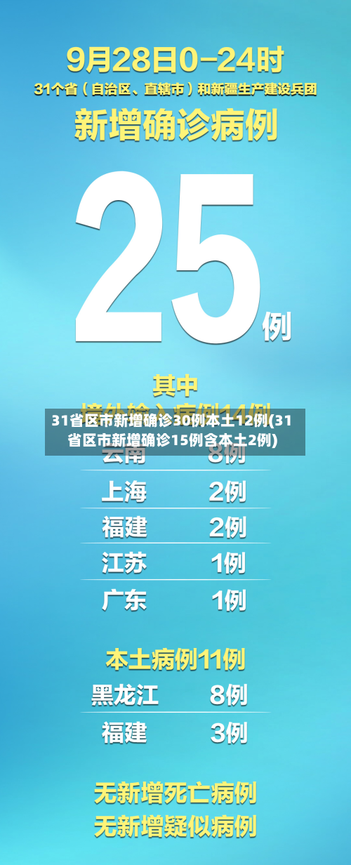 31省区市新增确诊30例本土12例(31省区市新增确诊15例含本土2例)