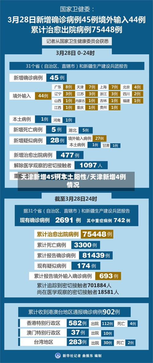 天津新增45例本土阳性/天津新增4例情况-第3张图片
