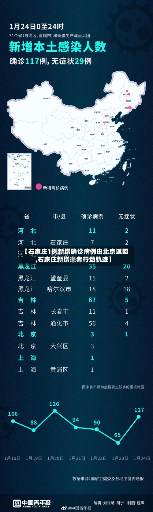 【石家庄1例新增确诊病例由北京返回,石家庄新增患者行动轨迹】