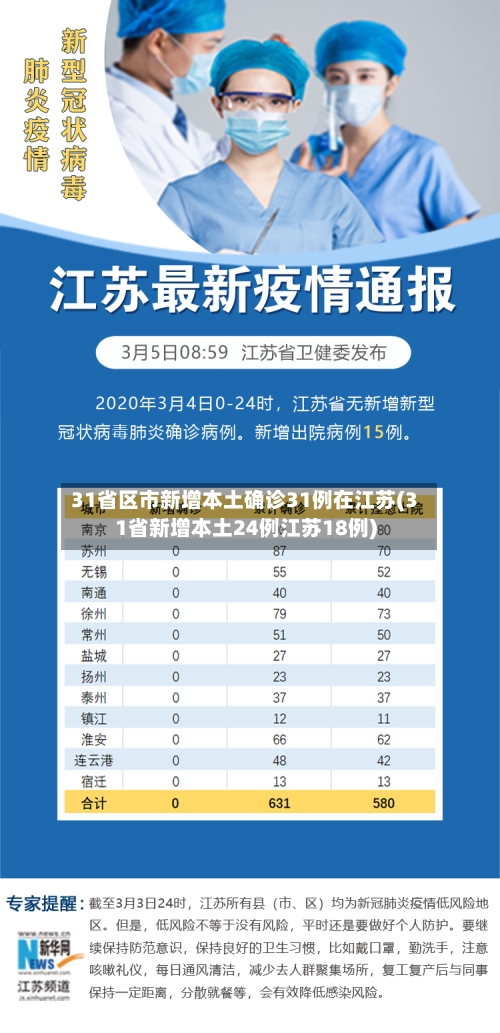 31省区市新增本土确诊31例在江苏(31省新增本土24例江苏18例)