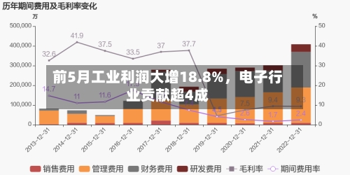 前5月工业利润大增18.8%，电子行业贡献超4成-第2张图片