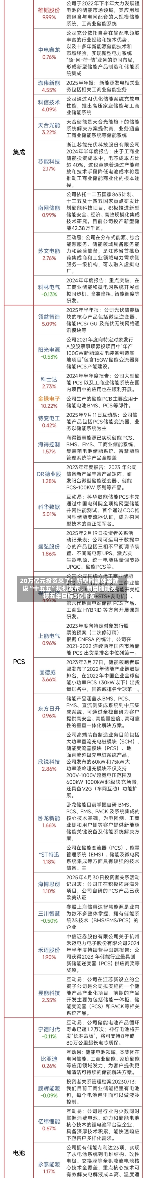 20万亿元投资来了！新型能源体系建设“十五五”规划发布，新型储能规模五年目标3亿千瓦-第2张图片