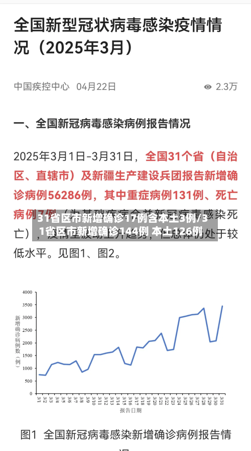 31省区市新增确诊17例含本土3例/31省区市新增确诊144例 本土126例-第3张图片