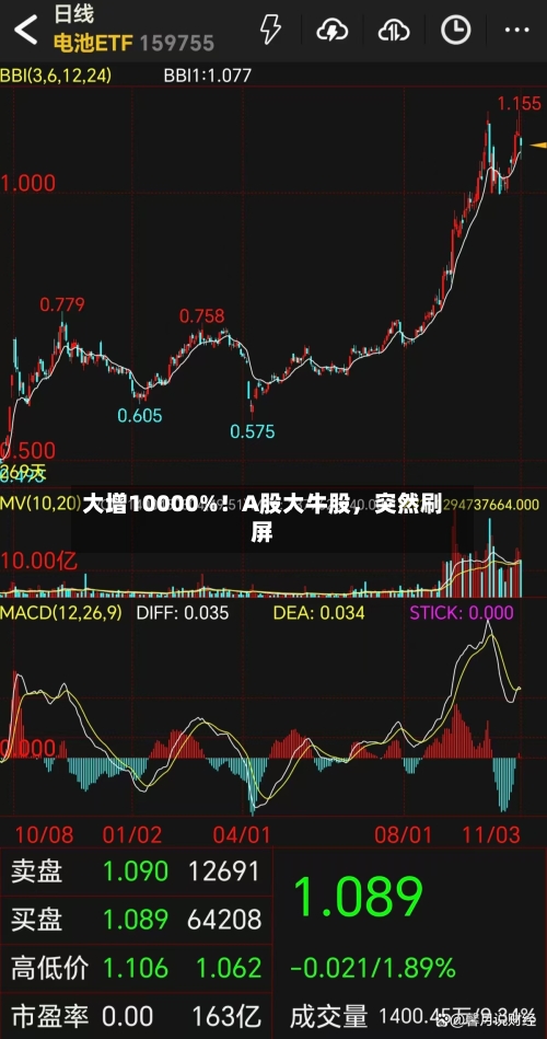 大增10000%！A股大牛股	，突然刷屏-第2张图片