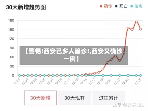 【警惕!西安已多人确诊!,西安又确诊一例】