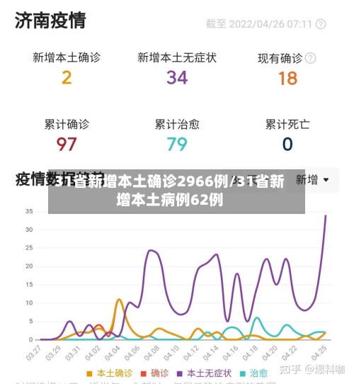 31省新增本土确诊2966例/31省新增本土病例62例-第3张图片