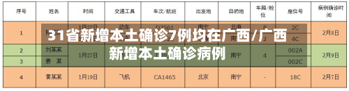 31省新增本土确诊7例均在广西/广西新增本土确诊病例