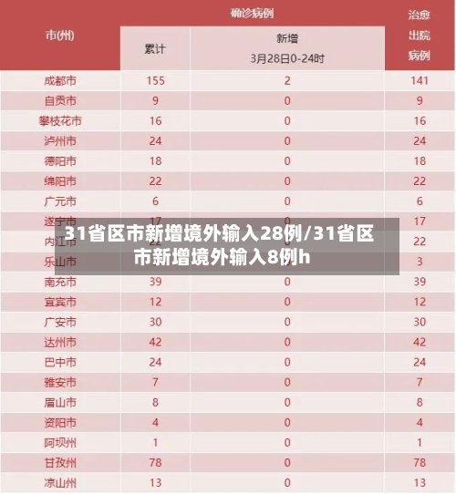 31省区市新增境外输入28例/31省区市新增境外输入8例h
