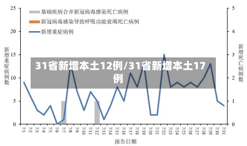 31省新增本土12例/31省新增本土17例-第2张图片