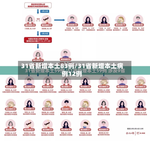 31省新增本土83例/31省新增本土病例12例