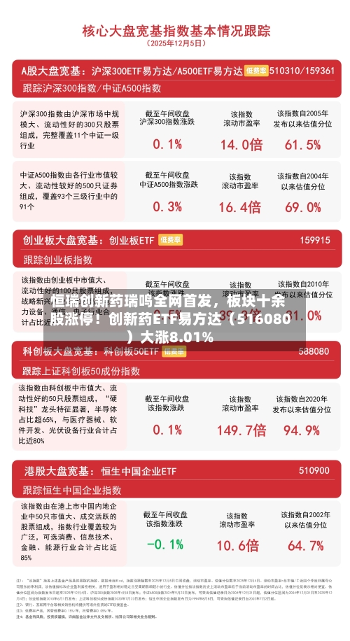 恒瑞创新药瑞鸣全网首发，板块十余股涨停！创新药ETF易方达（516080）大涨8.01%-第2张图片