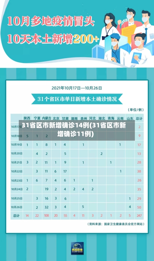 31省区市新增确诊14例(31省区市新增确诊11例)-第3张图片