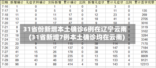 31省份新增本土确诊6例在辽宁云南(31省新增7例本土确诊均在云南)