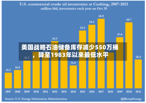 美国战略石油储备库存减少550万桶	，降至1983年以来最低水平-第1张图片