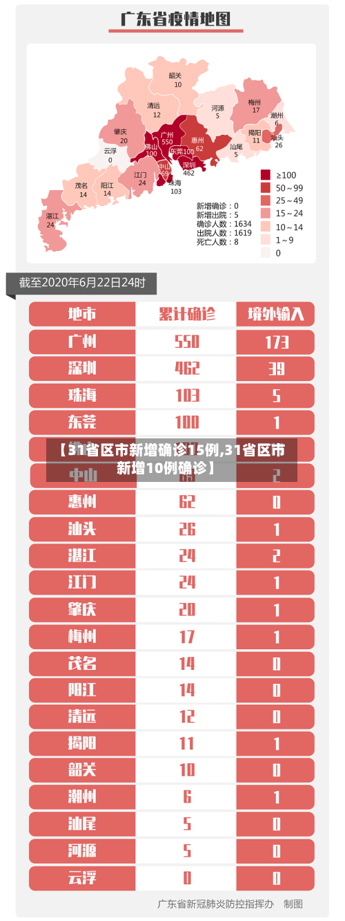 【31省区市新增确诊15例,31省区市新增10例确诊】-第2张图片