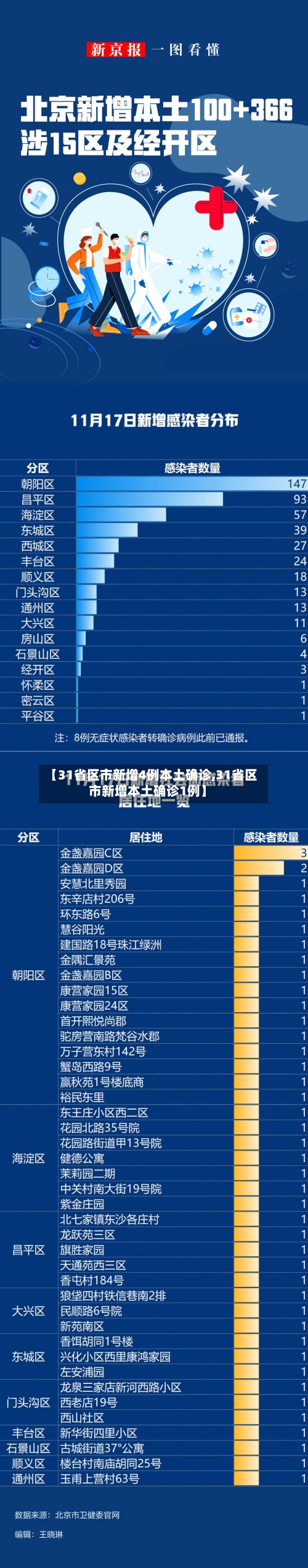 【31省区市新增4例本土确诊,31省区市新增本土确诊1例】