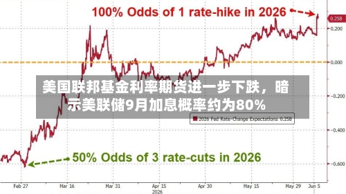 美国联邦基金利率期货进一步下跌，暗示美联储9月加息概率约为80%-第2张图片