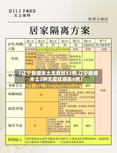 【辽宁新增本土无症状52例,辽宁新增本土2例无症状感染6例】