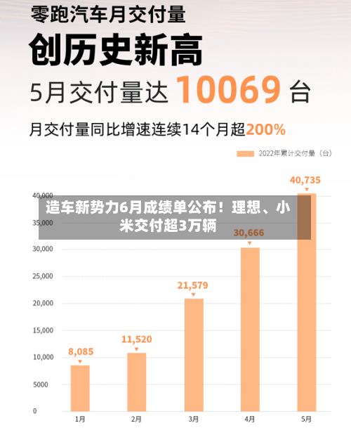 造车新势力6月成绩单公布！理想、小米交付超3万辆-第3张图片