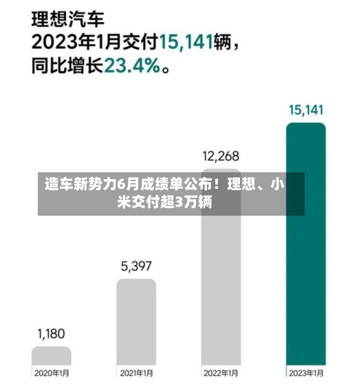 造车新势力6月成绩单公布！理想	、小米交付超3万辆-第2张图片