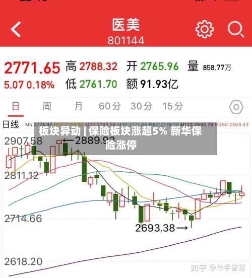 板块异动 | 保险板块涨超5% 新华保险涨停