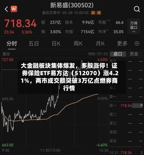 大金融板块集体爆发，多股涨停！证券保险ETF易方达（512070）涨4.21%，两市成交额突破3万亿点燃券商行情-第2张图片