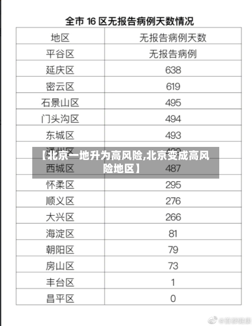 【北京一地升为高风险,北京变成高风险地区】-第2张图片