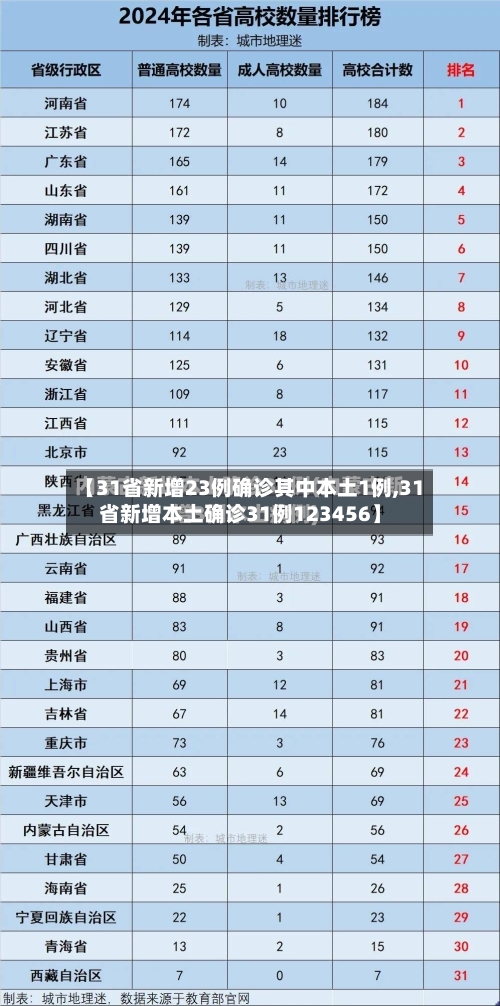 【31省新增23例确诊其中本土1例,31省新增本土确诊31例123456】-第3张图片
