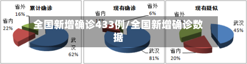 全国新增确诊433例/全国新增确诊数据