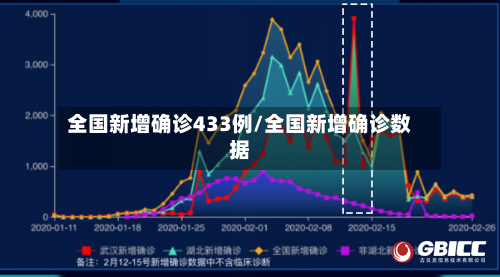 全国新增确诊433例/全国新增确诊数据-第2张图片