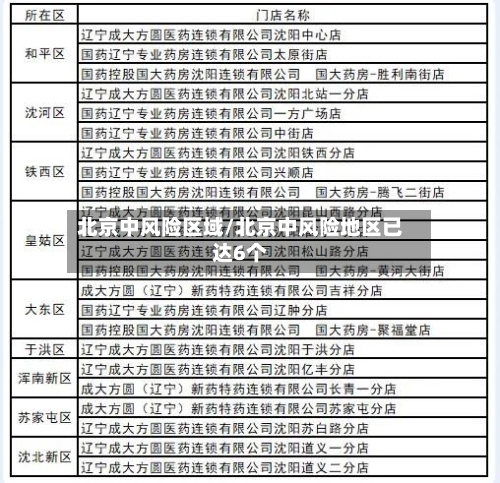 北京中风险区域/北京中风险地区已达6个