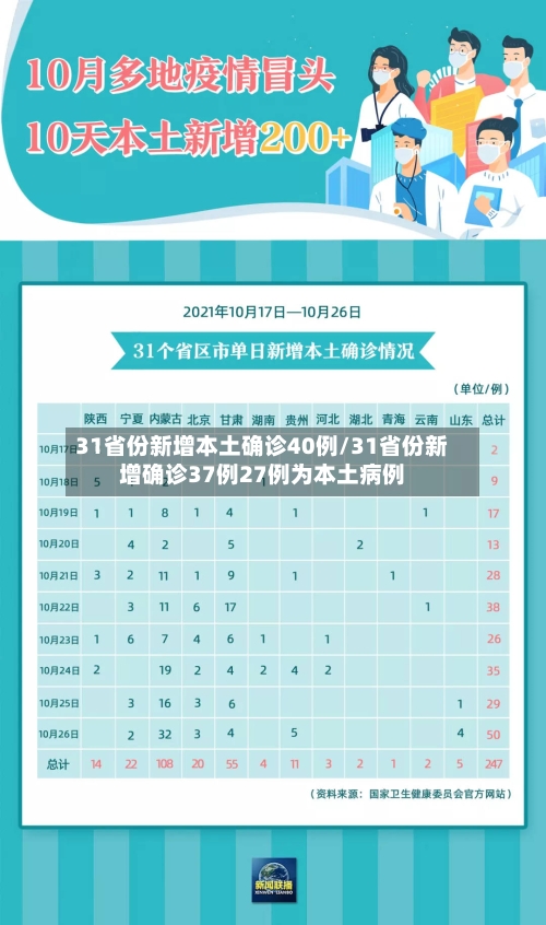 31省份新增本土确诊40例/31省份新增确诊37例27例为本土病例-第3张图片
