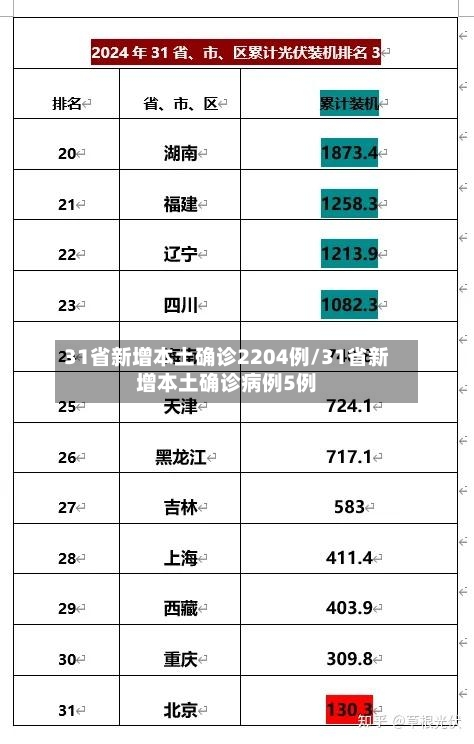 31省新增本土确诊2204例/31省新增本土确诊病例5例