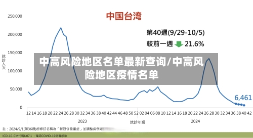 中高风险地区名单最新查询/中高风险地区疫情名单
