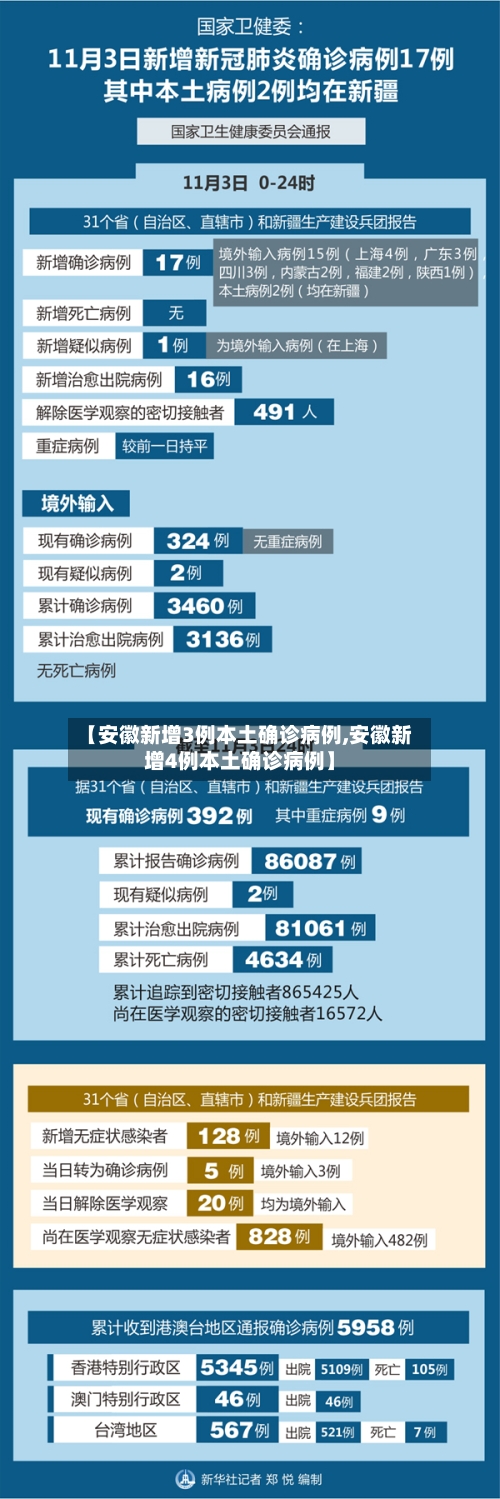 【安徽新增3例本土确诊病例,安徽新增4例本土确诊病例】