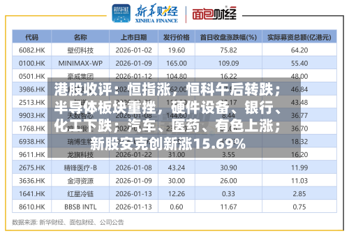 港股收评：恒指涨，恒科午后转跌；半导体板块重挫，硬件设备	、银行、化工下跌；汽车、医药、有色上涨；新股安克创新涨15.69%-第3张图片