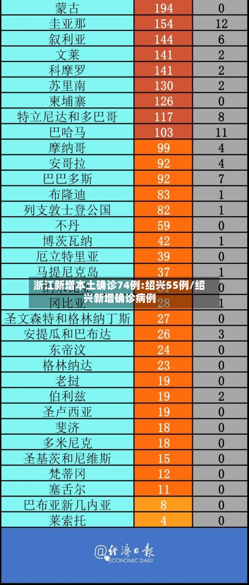 浙江新增本土确诊74例:绍兴55例/绍兴新增确诊病例