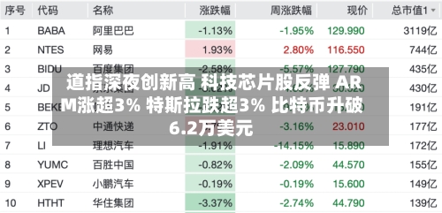 道指深夜创新高 科技芯片股反弹 ARM涨超3% 特斯拉跌超3% 比特币升破6.2万美元-第2张图片