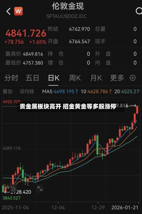贵金属板块高开 招金黄金等多股涨停-第2张图片