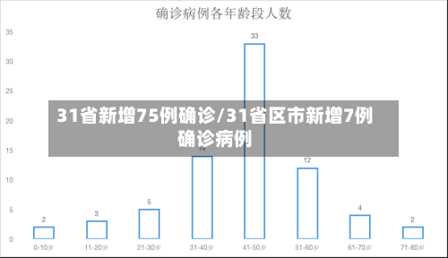31省新增75例确诊/31省区市新增7例确诊病例