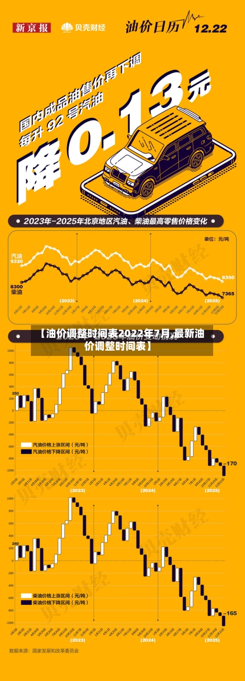 【油价调整时间表2022年7月,最新油价调整时间表】