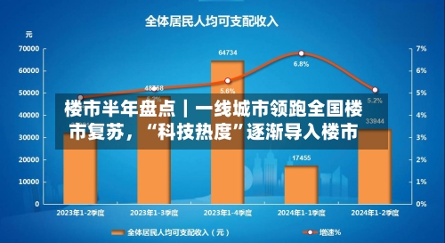 楼市半年盘点｜一线城市领跑全国楼市复苏，“科技热度”逐渐导入楼市-第2张图片