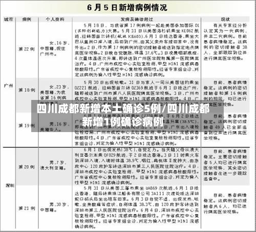 四川成都新增本土确诊5例/四川成都新增1例确诊病例
