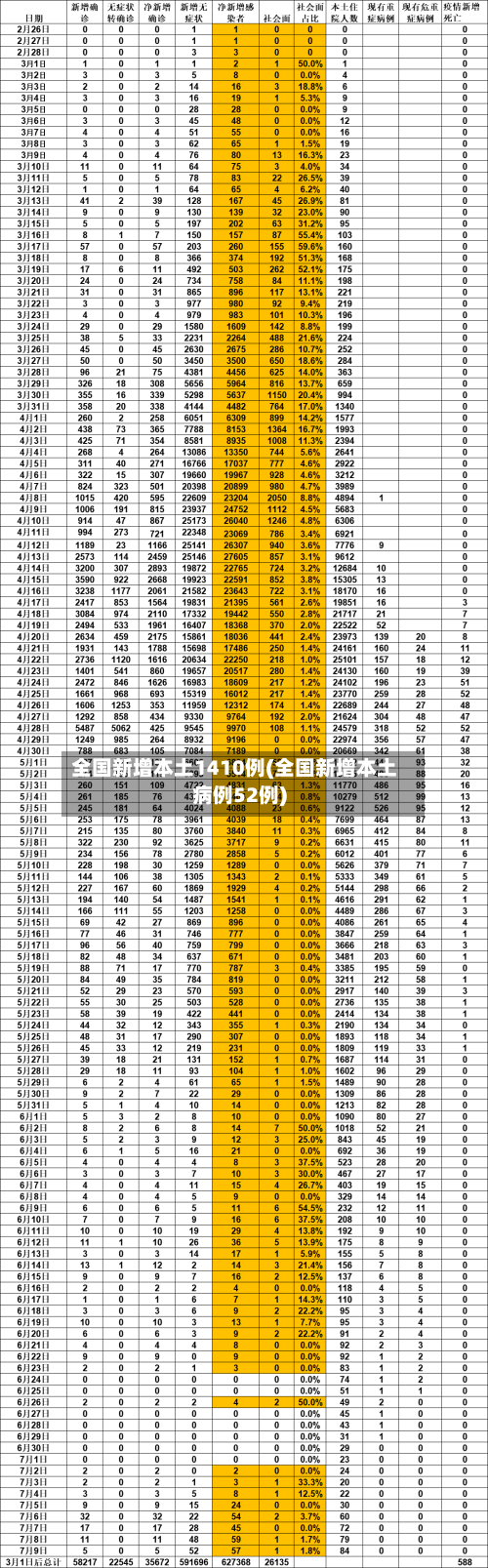 全国新增本土1410例(全国新增本土病例52例)