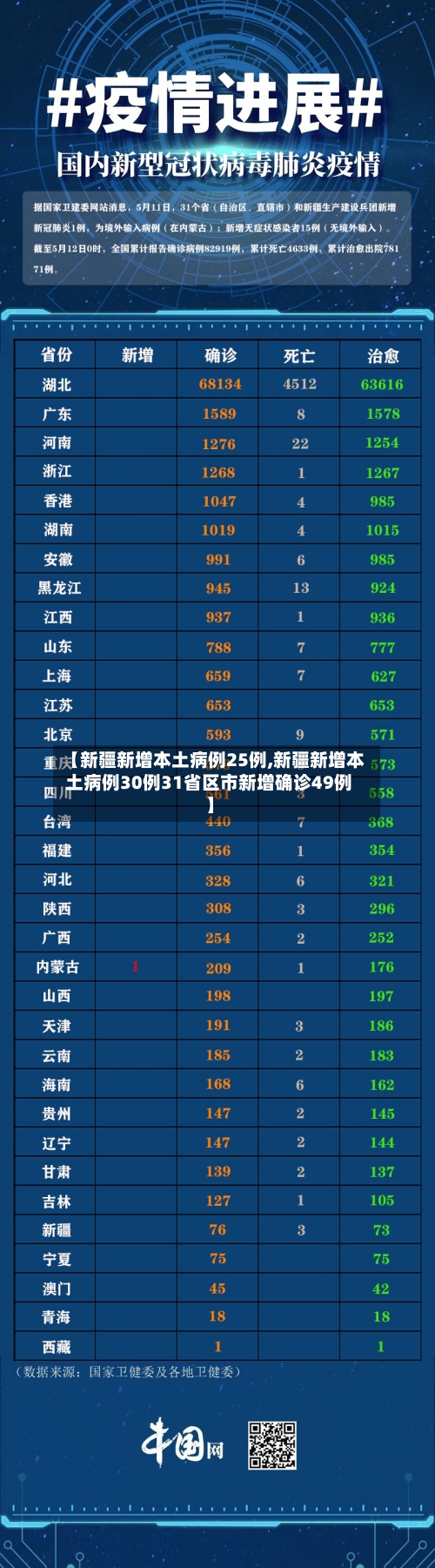 【新疆新增本土病例25例,新疆新增本土病例30例31省区市新增确诊49例】-第2张图片