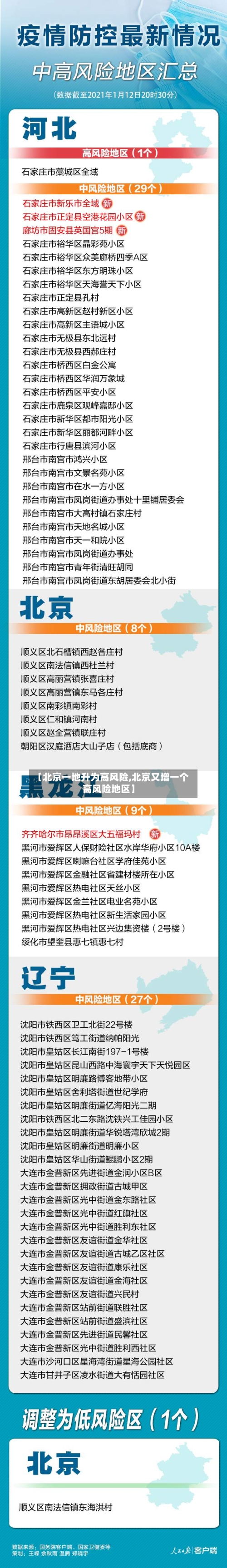 【北京一地升为高风险,北京又增一个高风险地区】-第2张图片